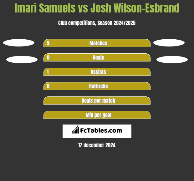 Imari Samuels vs Josh Wilson-Esbrand h2h player stats