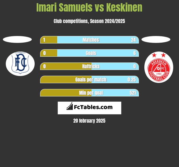 Imari Samuels vs Keskinen h2h player stats