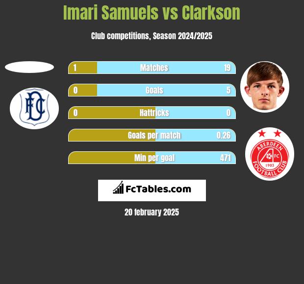 Imari Samuels vs Clarkson h2h player stats