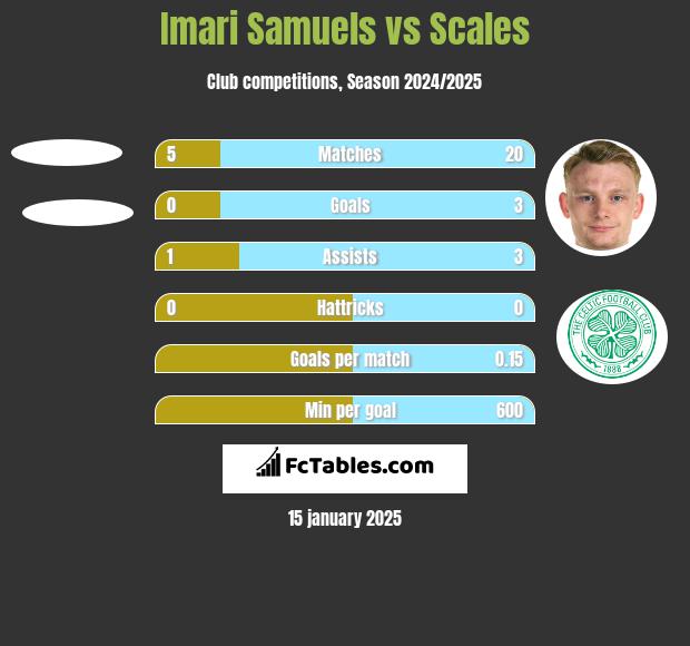 Imari Samuels vs Scales h2h player stats