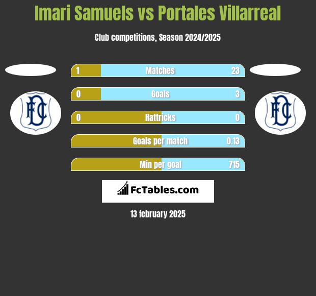 Imari Samuels vs Portales Villarreal h2h player stats