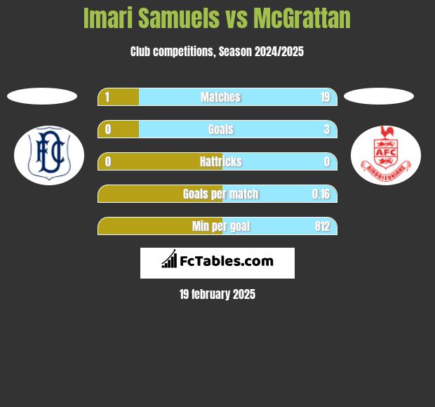 Imari Samuels vs McGrattan h2h player stats