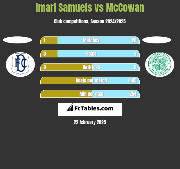 Imari Samuels vs McCowan h2h player stats