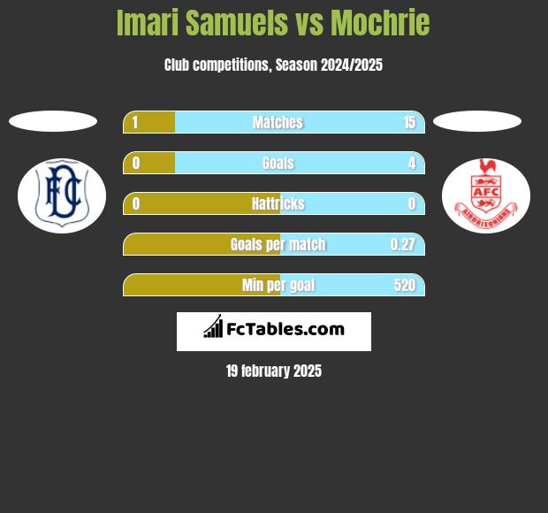 Imari Samuels vs Mochrie h2h player stats