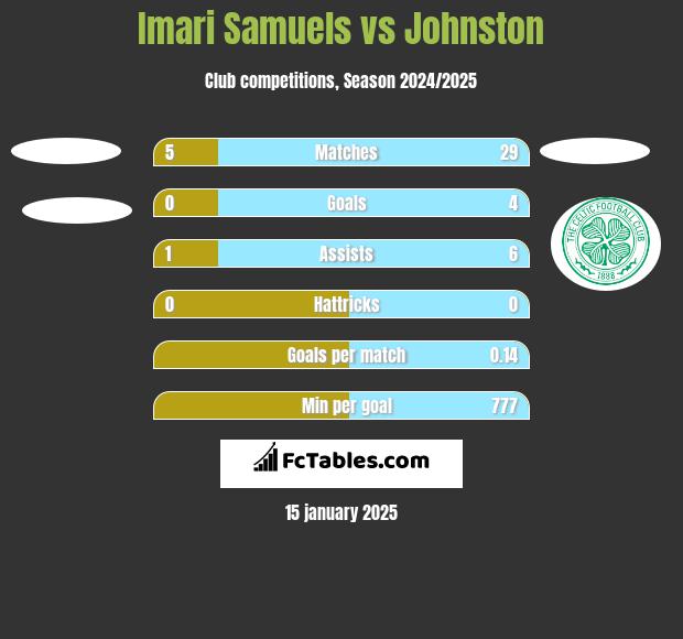 Imari Samuels vs Johnston h2h player stats