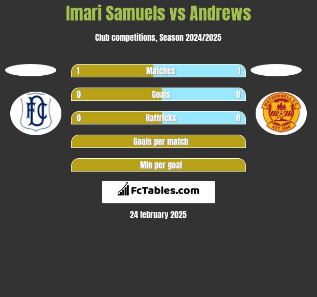 Imari Samuels vs Andrews h2h player stats