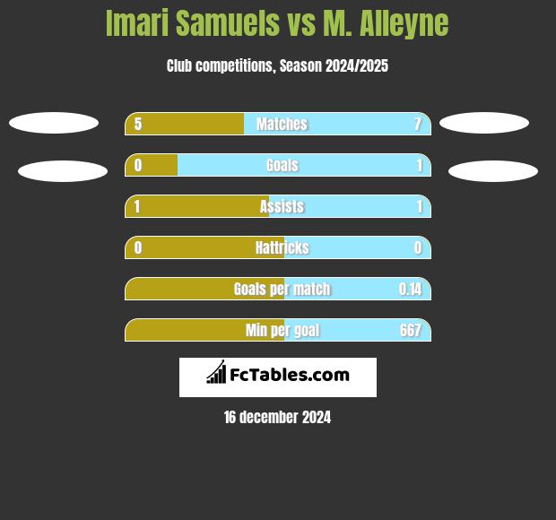 Imari Samuels vs M. Alleyne h2h player stats