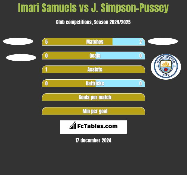 Imari Samuels vs J. Simpson-Pussey h2h player stats