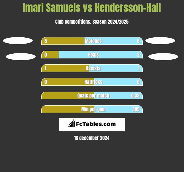 Imari Samuels vs Hendersson-Hall h2h player stats