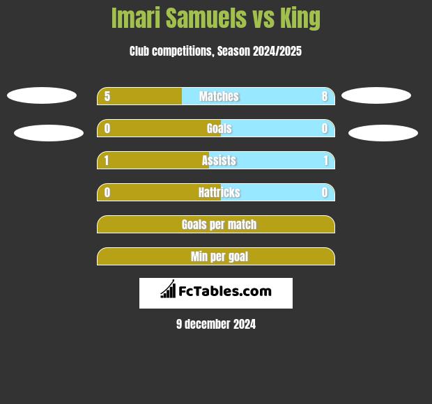 Imari Samuels vs King h2h player stats