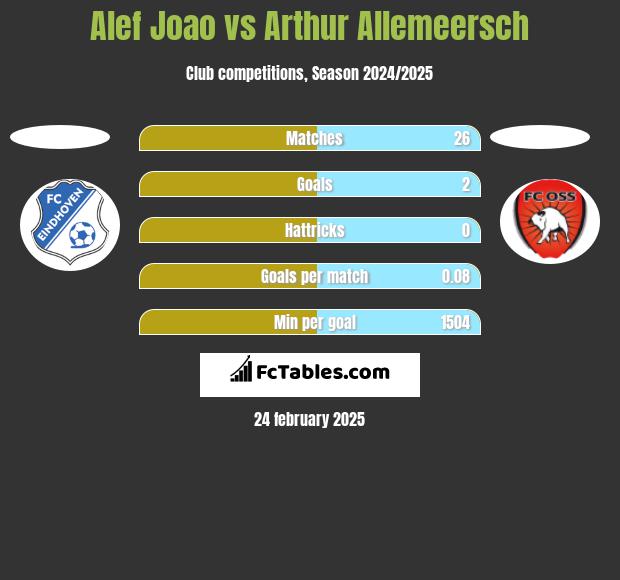 Alef Joao vs Arthur Allemeersch h2h player stats