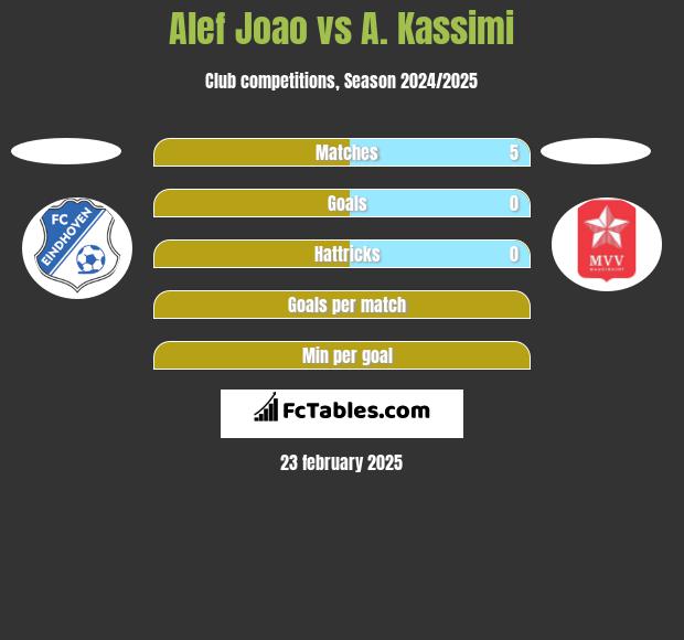 Alef Joao vs A. Kassimi h2h player stats