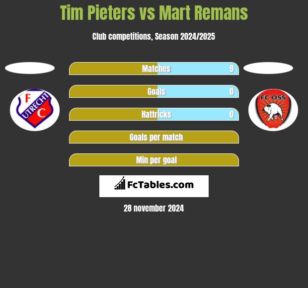 Tim Pieters vs Mart Remans h2h player stats