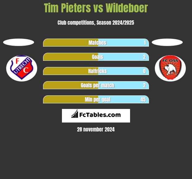 Tim Pieters vs Wildeboer h2h player stats