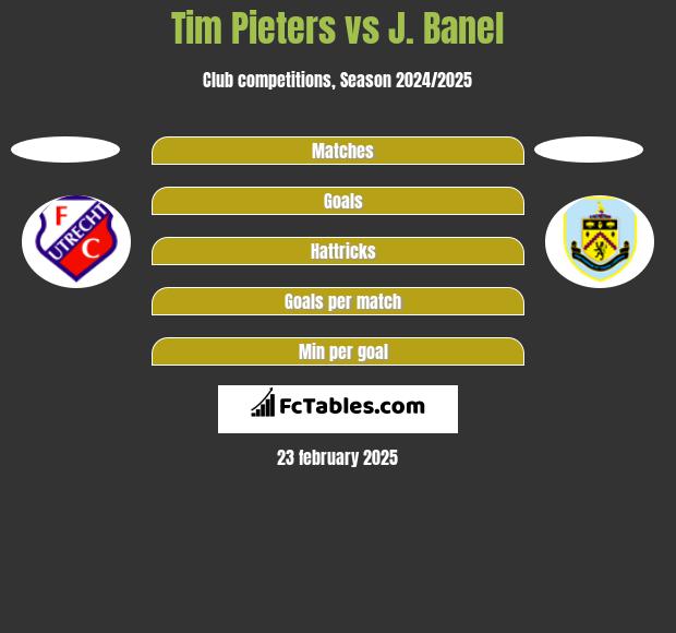 Tim Pieters vs J. Banel h2h player stats