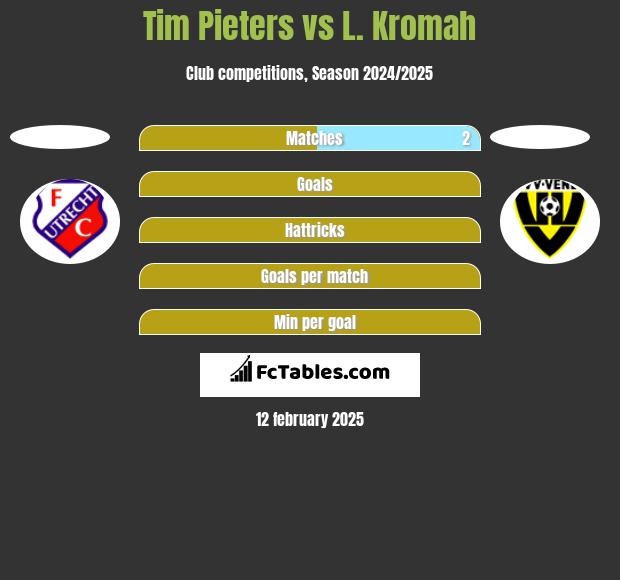 Tim Pieters vs L. Kromah h2h player stats