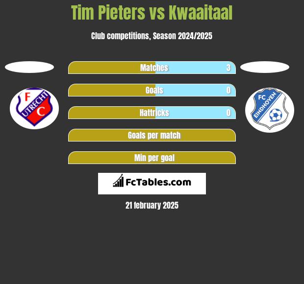 Tim Pieters vs Kwaaitaal h2h player stats