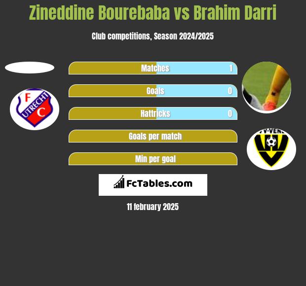 Zineddine Bourebaba vs Brahim Darri h2h player stats