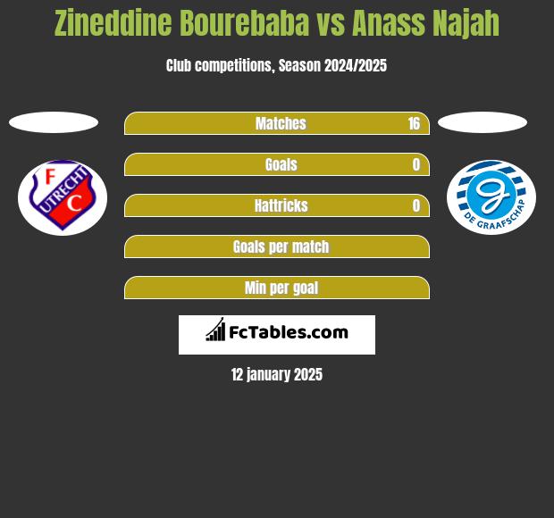 Zineddine Bourebaba vs Anass Najah h2h player stats