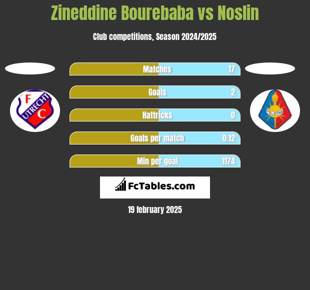 Zineddine Bourebaba vs Noslin h2h player stats