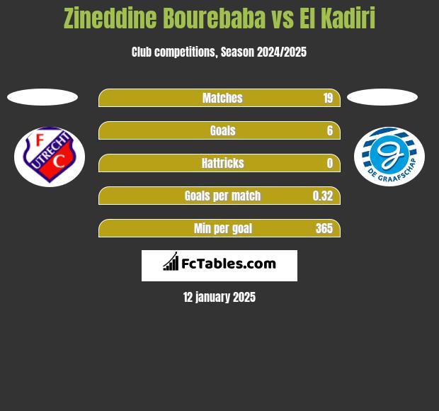 Zineddine Bourebaba vs El Kadiri h2h player stats