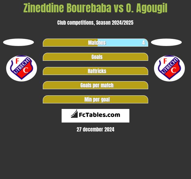 Zineddine Bourebaba vs O. Agougil h2h player stats