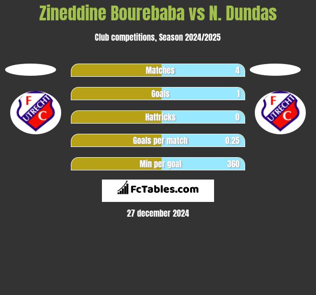 Zineddine Bourebaba vs N. Dundas h2h player stats