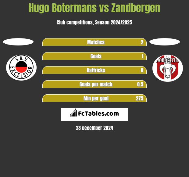 Hugo Botermans vs Zandbergen h2h player stats