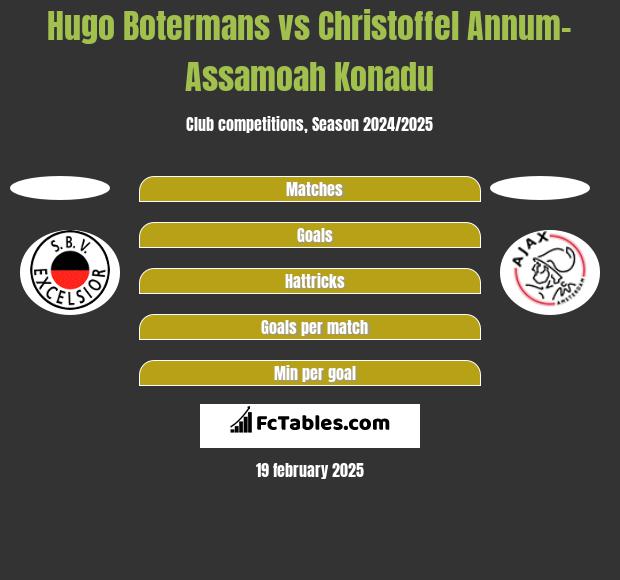 Hugo Botermans vs Christoffel Annum-Assamoah Konadu h2h player stats