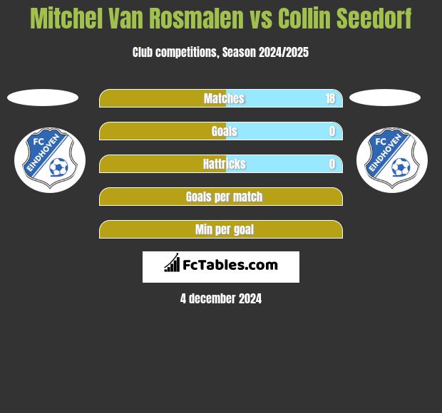 Mitchel Van Rosmalen vs Collin Seedorf h2h player stats