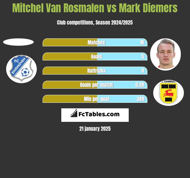 Mitchel Van Rosmalen vs Mark Diemers h2h player stats