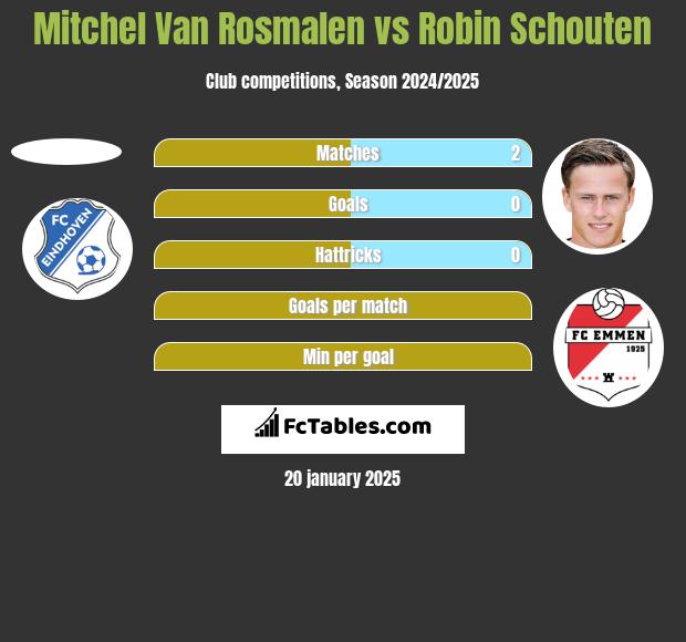 Mitchel Van Rosmalen vs Robin Schouten h2h player stats