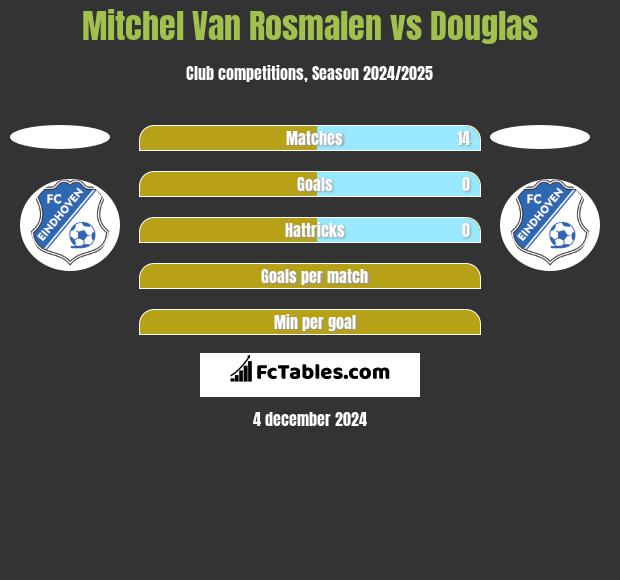 Mitchel Van Rosmalen vs Douglas h2h player stats