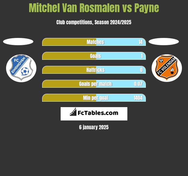 Mitchel Van Rosmalen vs Payne h2h player stats