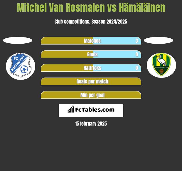 Mitchel Van Rosmalen vs Hämäläinen h2h player stats