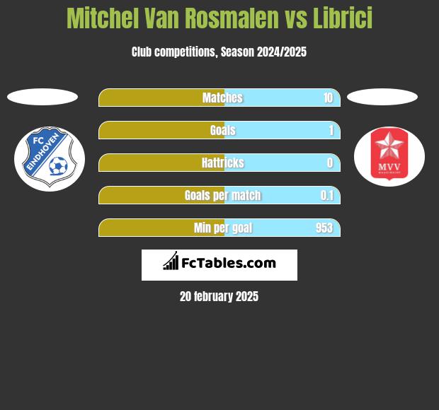 Mitchel Van Rosmalen vs Librici h2h player stats