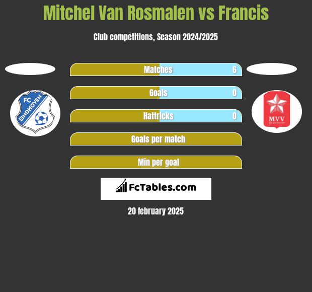 Mitchel Van Rosmalen vs Francis h2h player stats