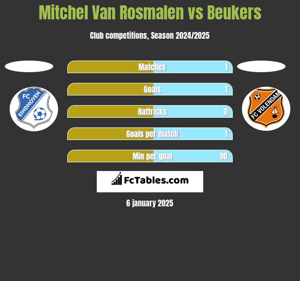 Mitchel Van Rosmalen vs Beukers h2h player stats