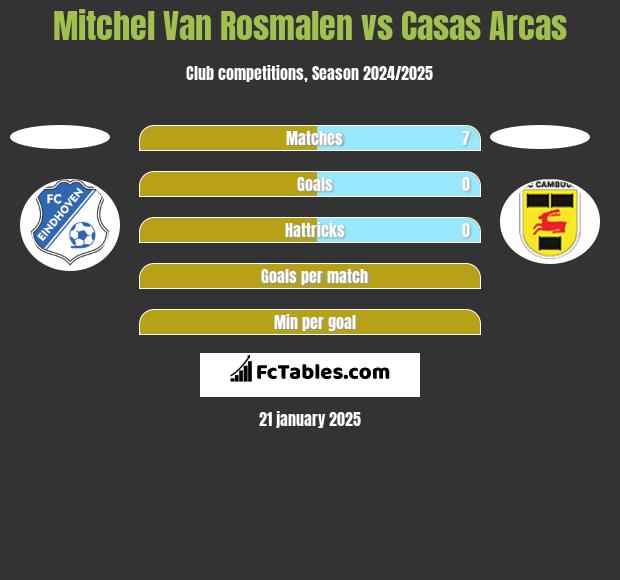 Mitchel Van Rosmalen vs Casas Arcas h2h player stats