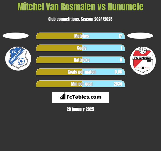 Mitchel Van Rosmalen vs Nunumete h2h player stats