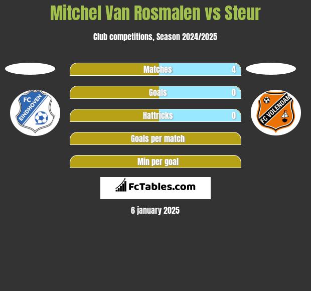 Mitchel Van Rosmalen vs Steur h2h player stats