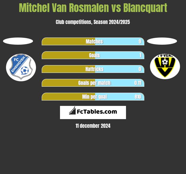 Mitchel Van Rosmalen vs Blancquart h2h player stats