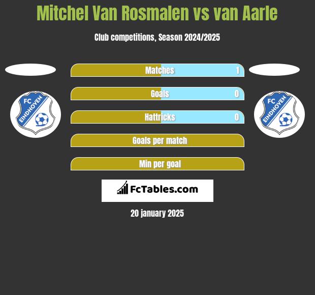 Mitchel Van Rosmalen vs van Aarle h2h player stats