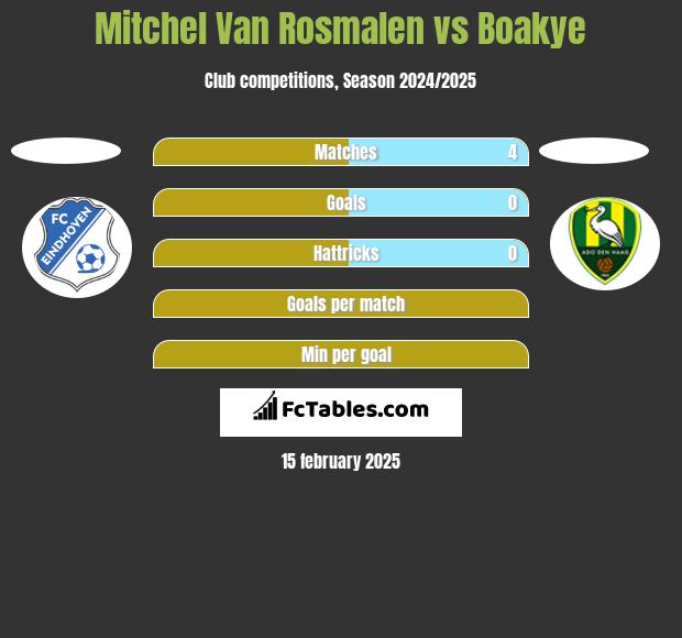 Mitchel Van Rosmalen vs Boakye h2h player stats