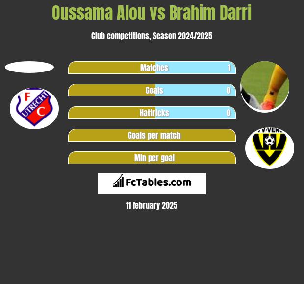 Oussama Alou vs Brahim Darri h2h player stats