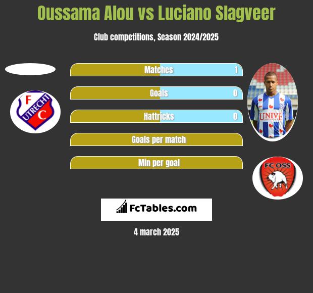 Oussama Alou vs Luciano Slagveer h2h player stats