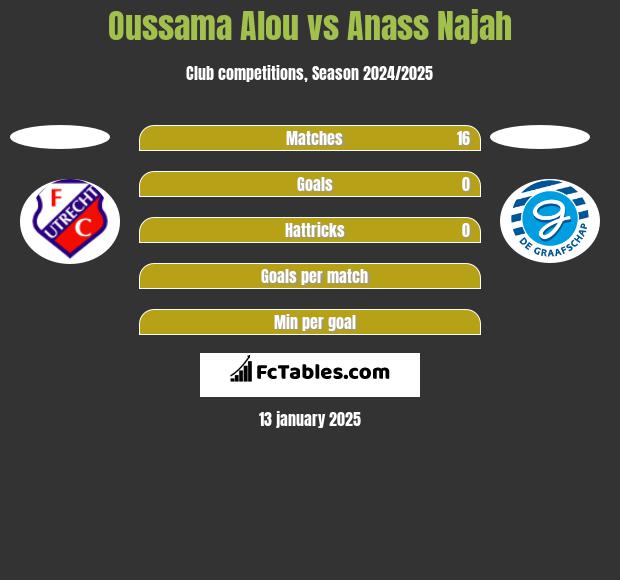 Oussama Alou vs Anass Najah h2h player stats