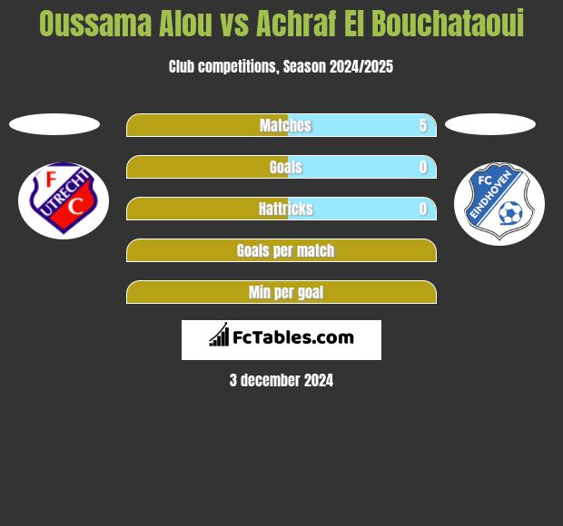 Oussama Alou vs Achraf El Bouchataoui h2h player stats