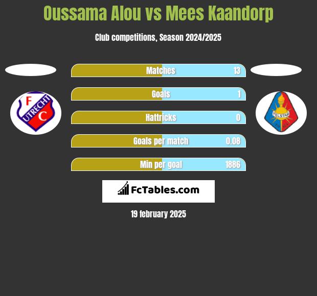 Oussama Alou vs Mees Kaandorp h2h player stats