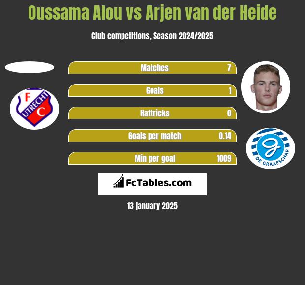 Oussama Alou vs Arjen van der Heide h2h player stats